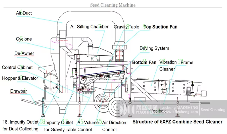 High Productivity Mobile Combined Grain Seed Cleaning Machine Máquina limpiadora de semillas de granos combinada móvil de alta productividad